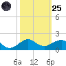 Fort Pierce, FL tide chart for Tuesday, October 25, 2022