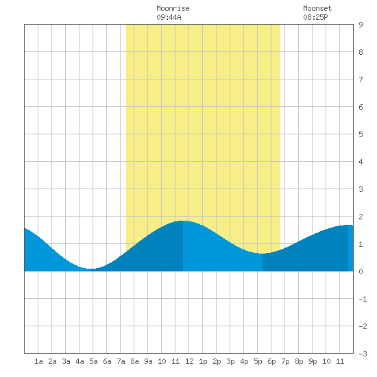 Fort Pierce, FL tide chart for Thursday, October 27, 2022