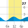 Fort Pierce, FL tide chart for Thursday, October 27, 2022