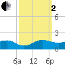 Fort Pierce, FL tide chart for Sunday, October 2, 2022