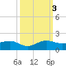 Fort Pierce, FL tide chart for Monday, October 3, 2022