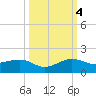 Fort Pierce, FL tide chart for Tuesday, October 4, 2022