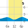 Fort Pierce, FL tide chart for Wednesday, October 5, 2022