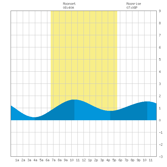 Fort Pierce, FL tide chart for Thursday, November 10, 2022