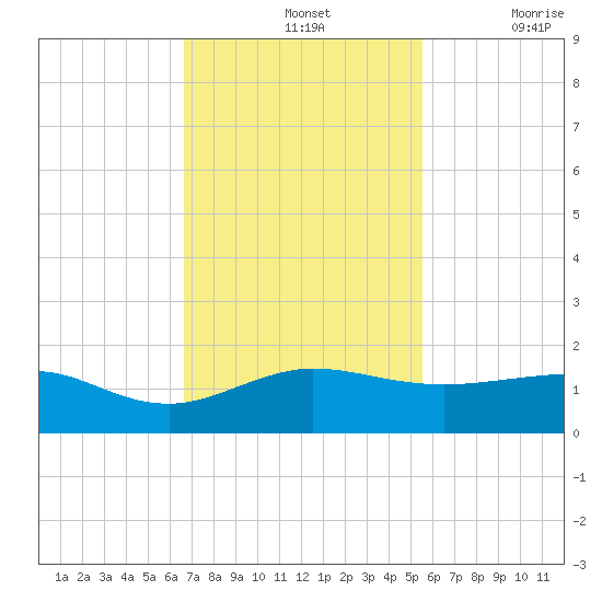 Fort Pierce, FL tide chart for Sunday, November 13, 2022