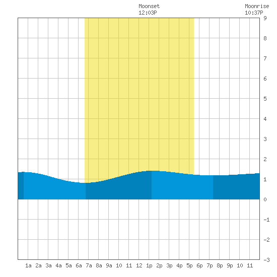 Fort Pierce, FL tide chart for Monday, November 14, 2022