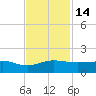 Fort Pierce, FL tide chart for Monday, November 14, 2022