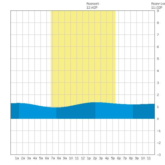 Fort Pierce, FL tide chart for Tuesday, November 15, 2022