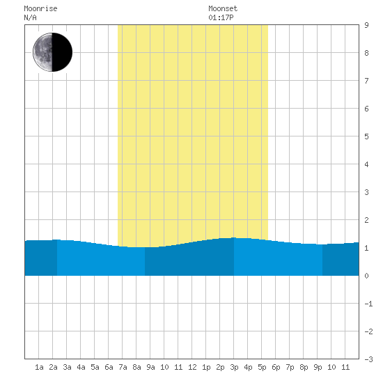 Fort Pierce, FL tide chart for Wednesday, November 16, 2022