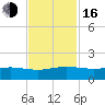 Fort Pierce, FL tide chart for Wednesday, November 16, 2022