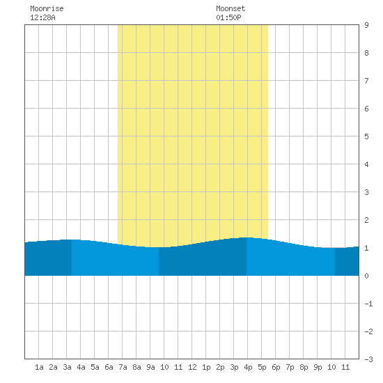 Fort Pierce, FL tide chart for Thursday, November 17, 2022