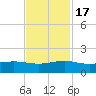 Fort Pierce, FL tide chart for Thursday, November 17, 2022