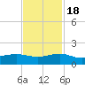 Fort Pierce, FL tide chart for Friday, November 18, 2022
