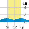 Fort Pierce, FL tide chart for Saturday, November 19, 2022