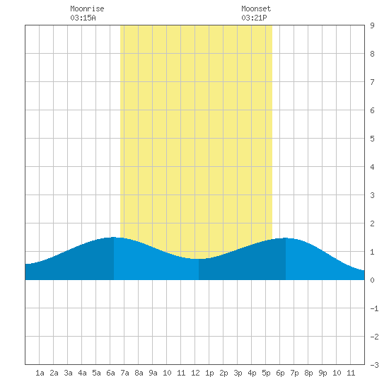 Fort Pierce, FL tide chart for Sunday, November 20, 2022