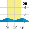 Fort Pierce, FL tide chart for Sunday, November 20, 2022