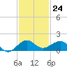 Fort Pierce, FL tide chart for Thursday, November 24, 2022