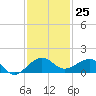 Fort Pierce, FL tide chart for Friday, November 25, 2022