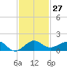 Fort Pierce, FL tide chart for Sunday, November 27, 2022