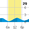 Fort Pierce, FL tide chart for Tuesday, November 29, 2022
