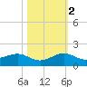 Fort Pierce, FL tide chart for Wednesday, November 2, 2022