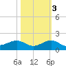 Fort Pierce, FL tide chart for Thursday, November 3, 2022