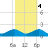Fort Pierce, FL tide chart for Friday, November 4, 2022