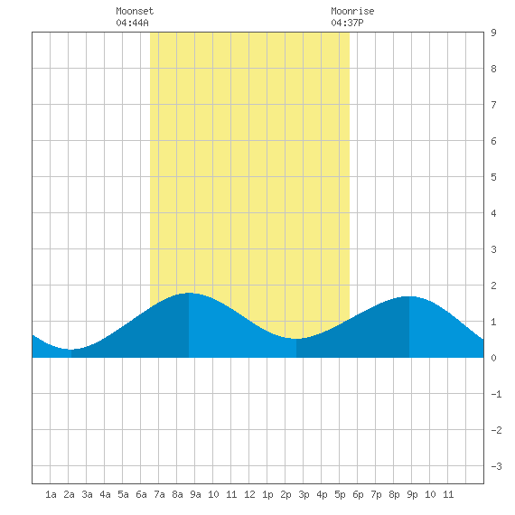 Fort Pierce, FL tide chart for Sunday, November 6, 2022