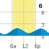 Fort Pierce, FL tide chart for Sunday, November 6, 2022