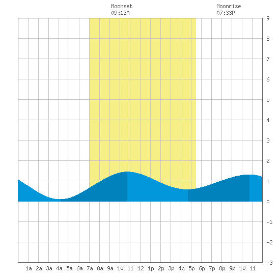Fort Pierce, FL tide chart for Saturday, December 10, 2022