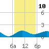 Fort Pierce, FL tide chart for Saturday, December 10, 2022
