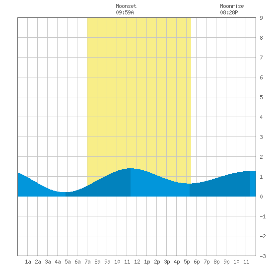 Fort Pierce, FL tide chart for Sunday, December 11, 2022
