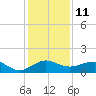 Fort Pierce, FL tide chart for Sunday, December 11, 2022