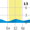 Fort Pierce, FL tide chart for Tuesday, December 13, 2022