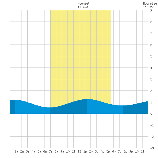 Fort Pierce, FL tide chart for Wednesday, December 14, 2022