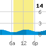 Fort Pierce, FL tide chart for Wednesday, December 14, 2022
