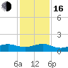 Fort Pierce, FL tide chart for Friday, December 16, 2022