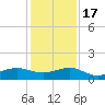 Fort Pierce, FL tide chart for Saturday, December 17, 2022