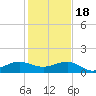 Fort Pierce, FL tide chart for Sunday, December 18, 2022