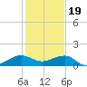 Fort Pierce, FL tide chart for Monday, December 19, 2022