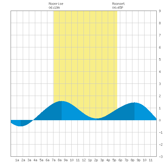 Fort Pierce, FL tide chart for Thursday, December 22, 2022