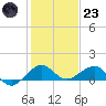 Fort Pierce, FL tide chart for Friday, December 23, 2022