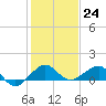 Fort Pierce, FL tide chart for Saturday, December 24, 2022