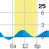 Fort Pierce, FL tide chart for Sunday, December 25, 2022
