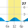 Fort Pierce, FL tide chart for Tuesday, December 27, 2022
