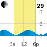 Fort Pierce, FL tide chart for Thursday, December 29, 2022