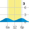 Fort Pierce, FL tide chart for Saturday, December 3, 2022