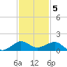 Fort Pierce, FL tide chart for Monday, December 5, 2022