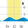 Fort Pierce, FL tide chart for Tuesday, December 6, 2022
