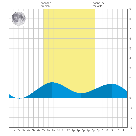 Fort Pierce, FL tide chart for Wednesday, December 7, 2022
